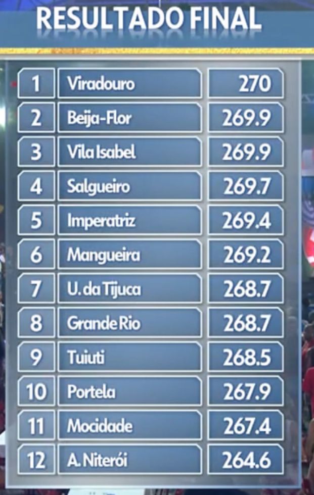Veja a classificação final do Grupo Especial 2026 1 tabelariodejaneiro